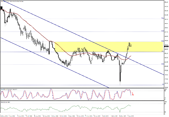 التحليل اليومي للعملات - الرسم البياني  لزوج الين مقابل الدولار